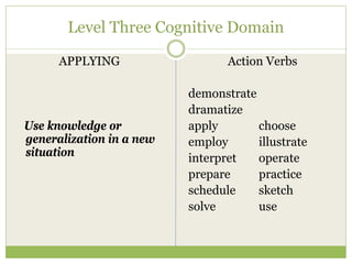 Level Three Cognitive Domain

      APPLYING                   Action Verbs

                          demonstrate
                          dramatize
Use knowledge or          apply       choose
generalization in a new   employ      illustrate
situation                 interpret   operate
                          prepare     practice
                          schedule    sketch
                          solve       use
 