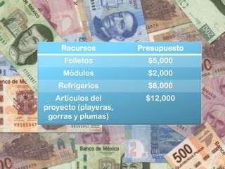 Recursos Presupuesto
Folletos $5,000
Módulos $2,000
Refrigerios $8,000
Artículos del
proyecto (playeras,
gorras y plumas)
$12,000
 