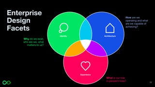 Enterprise
Design
Facets
Identity Architecture
Experience
Why do we exist,
who are we, what
matters to us?
How are we
operating and what
are we capable of
achieving?
What is our role
in people’s lives? 11
 