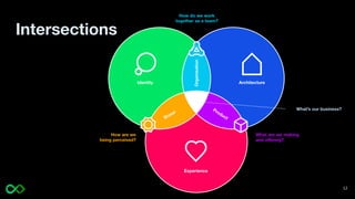 Intersections
Product
Organisation
How are we
being perceived?
What are we making
and offering?
How do we work
together as a team?
Brand
Identity Architecture
Experience
What’s our business?
12
 