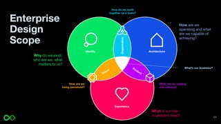 Enterprise
Design
Scope
How are we
being perceived?
Brand
Product
What are we making
and offering?
Organisation
How do we work
together as a team?
What’s our business?
Identity
Why do we exist,
who are we, what
matters to us?
Architecture
How are we
operating and what
are we capable of
achieving?
Experience
What is our role
in people’s lives? 13
 