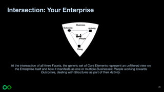 At the intersection of all three Facets, the generic set of Core Elements represent an unfiltered view on
the Enterprise itself and how it manifests as one or multiple Businesses: People working towards
Outcomes, dealing with Structures as part of their Activity.
Intersection: Your Enterprise
Outcome Activity
Thing
People
Business
26
 