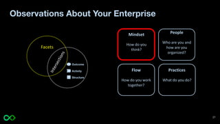 Observations About Your Enterprise
Facets
I
n
t
e
r
s
e
c
t
i
o
n
s Outcome
Activity
Structure
Mindset
How do you
think?
People
Who are you and
how are you
organized?
Flow
How do you work
together?
Practices
What do you do?
27
 