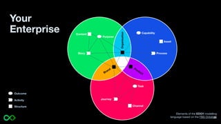 Your
Enterprise
Brand Product
Organisation
Story
Purpose
Process
Capability
Journey
Task
Outcome
Activity
Structure
Elements of the EDGY modelling
language based on the FBS Ontology
Channel
Asset
Content
28
 