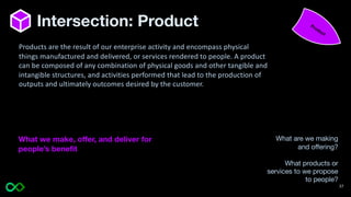 Intersection: Product Product
What are we making
and offering?
What products or
services to we propose
to people?
What we make, offer, and deliver for
people’s benefit
Products are the result of our enterprise activity and encompass physical
things manufactured and delivered, or services rendered to people. A product
can be composed of any combination of physical goods and other tangible and
intangible structures, and activities performed that lead to the production of
outputs and ultimately outcomes desired by the customer.
37
 