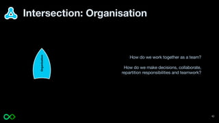 Organisation
Intersection: Organisation
How do we work together as a team?
How do we make decisions, collaborate,
repartition responsibilities and teamwork?
42
 