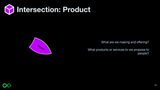 Intersection: Product
Product
What are we making and offering?
What products or services to we propose to
people?
43
 