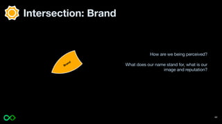 Intersection: Brand
Brand
How are we being perceived?
What does our name stand for, what is our
image and reputation?
44
 