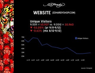 Ed Hardy A Social Media Competitive Analysis
