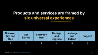 3737
Discover,
Try, and
Buy
Get
Started
Everyday
Use
Manage
and
Upgrade
Leverage
and
Extend
Support
1 2 3 4 5 6
Products and services are framed by
six universal experiences
Source: https://www.ibm.com/design/thinking
 
