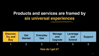 3838
Discover,
Try, and
Buy
Get
Started
Everyday
Use
Manage
and
Upgrade
Leverage
and
Extend
Support
1 2 3 4 5 6
How do I get it?
Products and services are framed by
six universal experiences
 