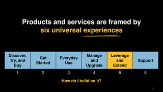 4242
Discover,
Try, and
Buy
Get
Started
Everyday
Use
Manage
and
Upgrade
Leverage
and
Extend
Support
1 2 3 4 5 6
How do I build on it?
Products and services are framed by
six universal experiences
 