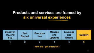 4343
Discover,
Try, and
Buy
Get
Started
Everyday
Use
Manage
and
Upgrade
Leverage
and
Extend
Support
1 2 3 4 5 6
How do I get unstuck?
Products and services are framed by
six universal experiences
 