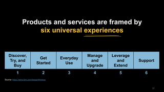 3737
Discover,
Try, and
Buy
Get
Started
Everyday
Use
Manage
and
Upgrade
Leverage
and
Extend
Support
1 2 3 4 5 6
Products and services are framed by
six universal experiences
Source: https://www.ibm.com/design/thinking
 