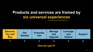 3838
Discover,
Try, and
Buy
Get
Started
Everyday
Use
Manage
and
Upgrade
Leverage
and
Extend
Support
1 2 3 4 5 6
How do I get it?
Products and services are framed by
six universal experiences
 