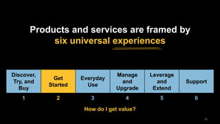 3939
Discover,
Try, and
Buy
Get
Started
Everyday
Use
Manage
and
Upgrade
Leverage
and
Extend
Support
1 2 3 4 5 6
How do I get value?
Products and services are framed by
six universal experiences
 