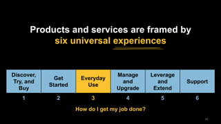 4040
Discover,
Try, and
Buy
Get
Started
Everyday
Use
Manage
and
Upgrade
Leverage
and
Extend
Support
1 2 3 4 5 6
How do I get my job done?
Products and services are framed by
six universal experiences
 