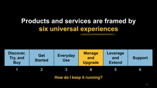4141
Discover,
Try, and
Buy
Get
Started
Everyday
Use
Manage
and
Upgrade
Leverage
and
Extend
Support
1 2 3 4 5 6
How do I keep it running?
Products and services are framed by
six universal experiences
 
