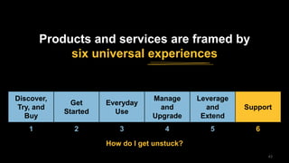 4343
Discover,
Try, and
Buy
Get
Started
Everyday
Use
Manage
and
Upgrade
Leverage
and
Extend
Support
1 2 3 4 5 6
How do I get unstuck?
Products and services are framed by
six universal experiences
 