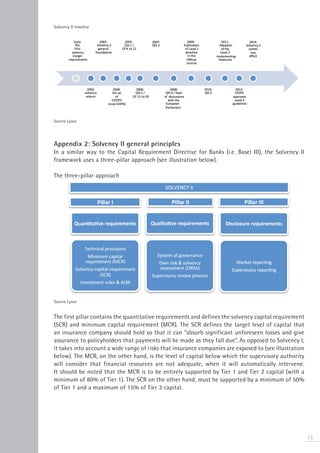 Solvency II timeline




Source Lyxor




Appendix 2: Solvency II general principles
In a similar way to the Capital Requirement Directive for Banks (i.e. Basel III), the Solvency II
framework uses a three-pillar approach (see illustration below).

The three-pillar approach




Source Lyxor


The first pillar contains the quantitative requirements and defines the solvency capital requirement
(SCR) and minimum capital requirement (MCR). The SCR defines the target level of capital that
an insurance company should hold so that it can “absorb significant unforeseen losses and give
assurance to policyholders that payments will be made as they fall due”. As opposed to Solvency I,
it takes into account a wide range of risks that insurance companies are exposed to (see illustration
below). The MCR, on the other hand, is the level of capital below which the supervisory authority
will consider that financial resources are not adequate, when it will automatically intervene.
It should be noted that the MCR is to be entirely supported by Tier 1 and Tier 2 capital (with a
minimum of 80% of Tier 1). The SCR on the other hand, must be supported by a minimum of 50%
of Tier 1 and a maximum of 15% of Tier 3 capital.




                                                                                                        13
 