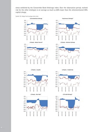 stress exhibited by the Convertible Bond Arbitrage index. Over the observation period, realised
    risk for the other strategies is on average as much as 60% lower than the aforementioned 49%
    capital charge.

    Exhibit 3A: Hedge fund strategy stress tests




8
 
