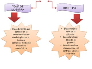 TOMA DE
MUESTRA
                         OBJETIVO




Procedimiento que        Determinar el
   consiste en la            valor de la
 determinación de             glicemia.
nivel de glucosa en     Controlar alzas y
      la sangre             bajas de la
periférica, mediante          glicemia
     dispositivo        Permite realizar
    electrónicos         intervenciones al
                         controlar valores
                             alterados
 