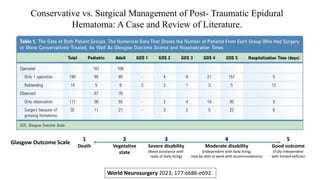 Glasgow Outcome Scale
5
Good outcome
(Fully independent
with limited deficits)
1
Death
3
Severe disability
(Need assistance with
tasks of daily living)
4
Moderate disability
(Independent with daily living,
may be able to work with accommodations)
2
Vegetative
state
Conservative vs. Surgical Management of Post- Traumatic Epidural
Hematoma: A Case and Review of Literature.
World Neurosurgery 2023; 177:e686-e692.
 