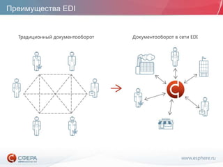 www.esphere.ru
Преимущества EDI
Традиционный документооборот Документооборот в сети EDI
 