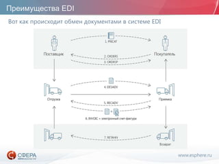 www.esphere.ru
Преимущества EDI
Вот как происходит обмен документами в системе EDI
 