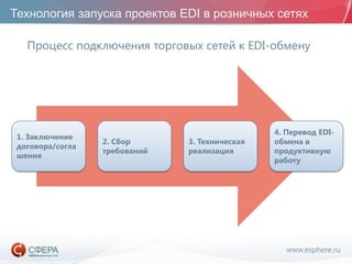 www.esphere.ru
Технология запуска проектов EDI в розничных сетях
Процесс подключения торговых сетей к EDI-обмену
1. Заключение
договора/согла
шения
2. Сбор
требований
3. Техническая
реализация
4. Перевод EDI-
обмена в
продуктивную
работу
 