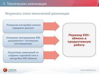www.esphere.ru
3. Техническая реализация
Результаты этапа технической реализации
Успешная настройка канала
передачи данных
Успешное тестирование EDI-
документов с тестовыми
поставщиками
Отсутствие замечаний со
стороны торговой сети к
настройке EDI-обмена
Перевод EDI-
обмена в
продуктивную
работу
 