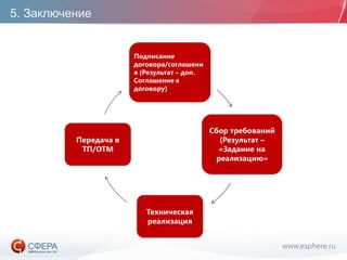 www.esphere.ru
5. Заключение
Подписание
договора/соглашени
я (Результат – доп.
Соглашение к
договору)
Сбор требований
(Результат –
«Задание на
реализацию»
Техническая
реализация
Передача в
ТП/ОТМ
 