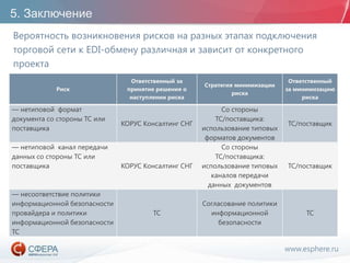 www.esphere.ru
5. Заключение
Вероятность возникновения рисков на разных этапах подключения
торговой сети к EDI-обмену различная и зависит от конкретного
проекта
Риск
Ответственный за
принятие решения о
наступлении риска
Стратегия минимизации
риска
Ответственный
за минимизацию
риска
— нетиповой формат
документа со стороны ТС или
поставщика
КОРУС Консалтинг СНГ
Со стороны
ТС/поставщика:
использование типовых
форматов документов
ТС/поставщик
— нетиповой канал передачи
данных со стороны ТС или
поставщика КОРУС Консалтинг СНГ
Со стороны
ТС/поставщика:
использование типовых
каналов передачи
данных документов
ТС/поставщик
— несоответствие политики
информационной безопасности
провайдера и политики
информационной безопасности
ТС
ТС
Согласование политики
информационной
безопасности
ТС
 