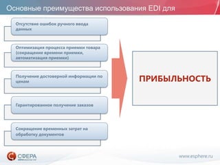 www.esphere.ru
Основные преимущества использования EDI для
поставщика
Отсутствие ошибок ручного ввода
данных
Оптимизация процесса приемки товара
(сокращение времени приемки,
автоматизация приемки)
Получение достоверной информации по
ценам
Гарантированное получение заказов
Сокращение временных затрат на
обработку документов
ПРИБЫЛЬНОСТЬ
 