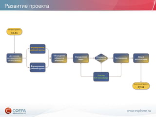 www.esphere.ru
Развитие проекта
Достижение
договоренности о
начале проекта
Формирование
рабочей группы
Формирование
рабочей группы
Обсуждение
результатов
Обсуждение
тайминга и
мilestones
Тестирование
Начало проекта
10.11
Определение
задач
Участие
EDI провайдера
Ввод в
эксплуатацию
Окончание проекта
07.12
 
