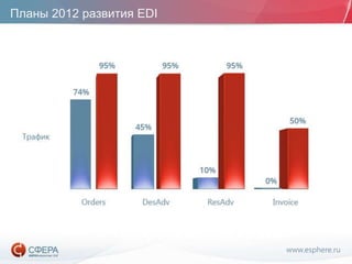 www.esphere.ru
Планы 2012 развития EDI
 