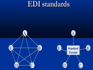 EDI(ELECTRONIC DATA INTERCHANGE)