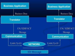EDI(ELECTRONIC DATA INTERCHANGE)