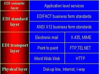 EDI(ELECTRONIC DATA INTERCHANGE)