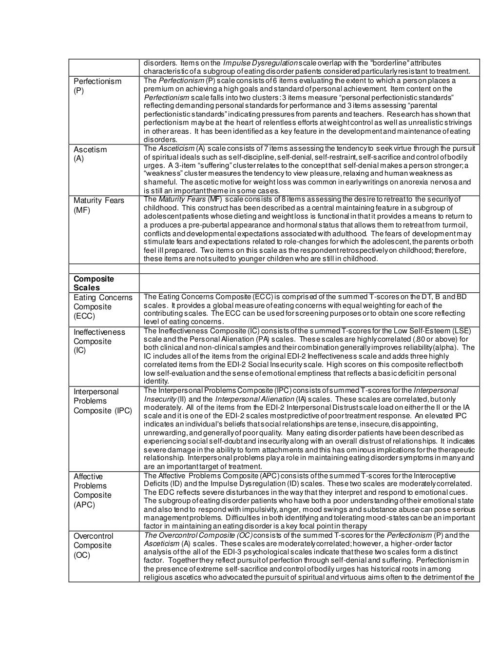 Eating Disorder Inventory-3 items and scale descriptions