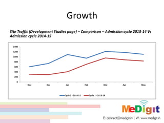 Growth
Site Traffic (Development Studies page) – Comparison – Admission cycle 2013-14 Vs
Admission cycle 2014-15
0
200
400
600
800
1000
1200
1400
Nov Dec Jan Feb Mar Apr May
Cycle 2 - 2014-15 Cycle 1 - 2013-14
 