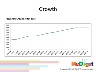 Growth
Facebook: Growth of fan base
0
1000
2000
3000
4000
5000
6000
7000
8000
9000
10000
 
