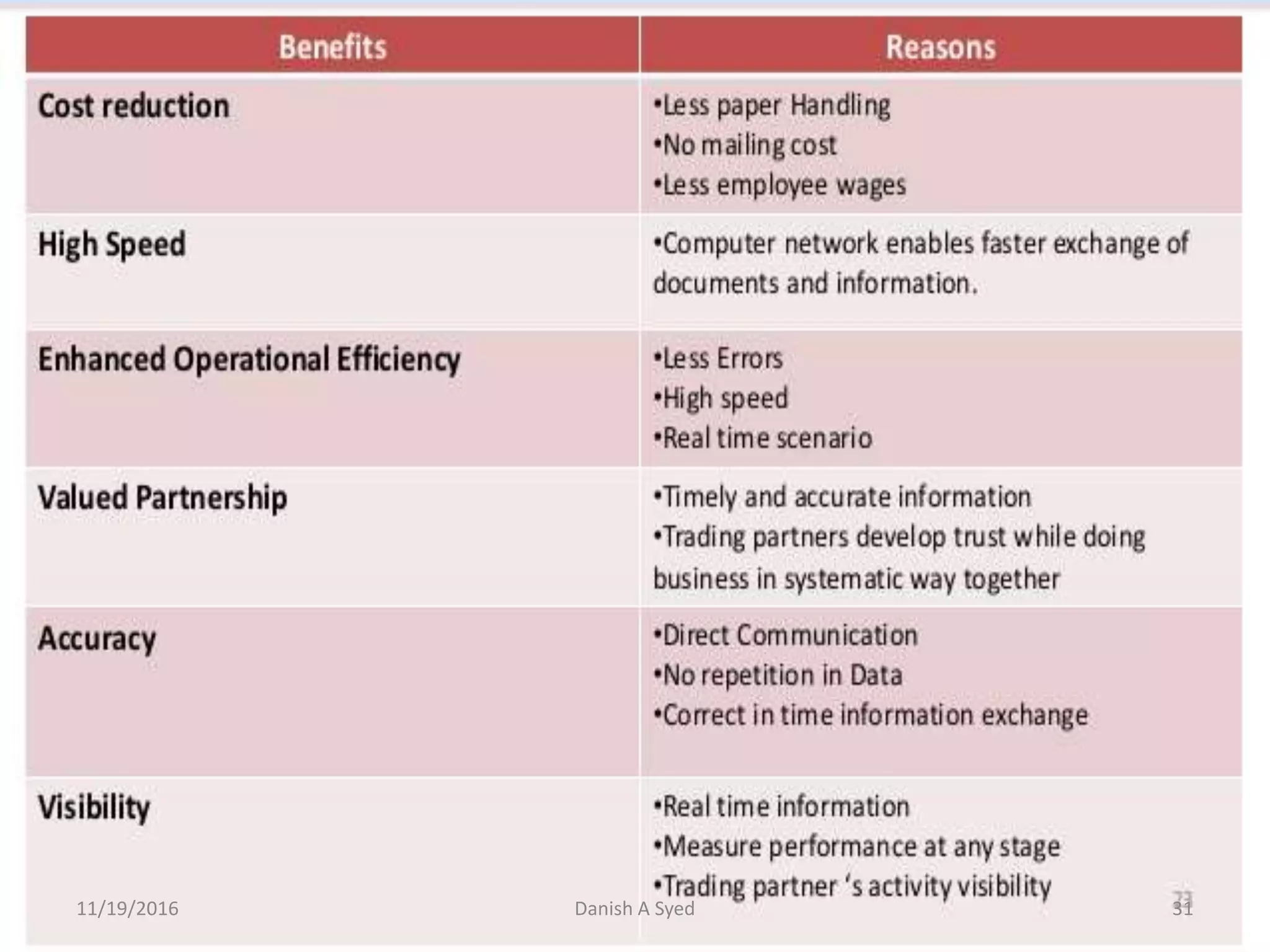 11/19/2016 Danish A Syed 31
 
