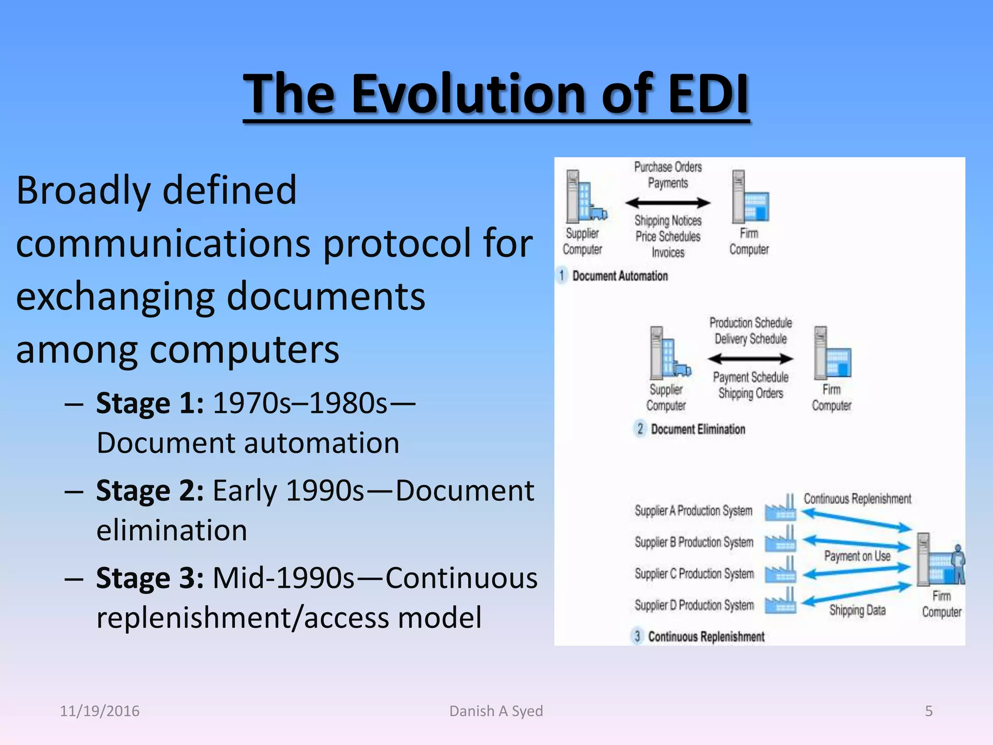 The Evolution of EDI
11/19/2016 Danish A Syed 5
Broadly defined
communications protocol for
exchanging documents
among computers
– Stage 1: 1970s–1980s—
Document automation
– Stage 2: Early 1990s—Document
elimination
– Stage 3: Mid-1990s—Continuous
replenishment/access model
 