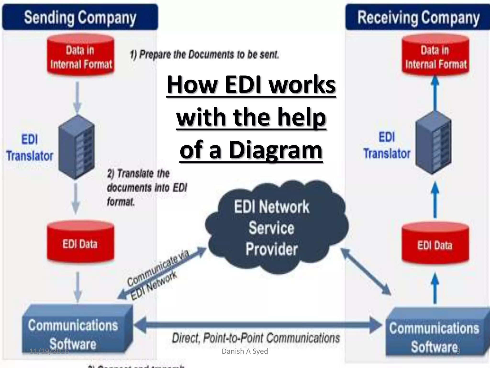 How EDI works
with the help
of a Diagram
11/19/2016 Danish A Syed 9
 