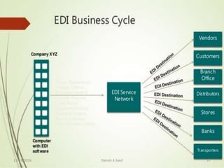 11/19/2016 Danish A Syed 27
 