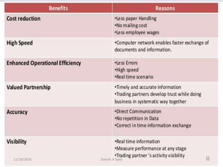 11/19/2016 Danish A Syed 31
 