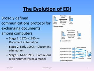 The Evolution of EDI
11/19/2016 Danish A Syed 5
Broadly defined
communications protocol for
exchanging documents
among computers
– Stage 1: 1970s–1980s—
Document automation
– Stage 2: Early 1990s—Document
elimination
– Stage 3: Mid-1990s—Continuous
replenishment/access model
 