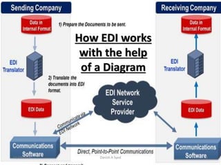 How EDI works
with the help
of a Diagram
11/19/2016 Danish A Syed 9
 
