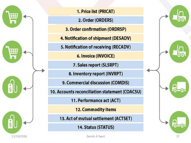 Electronic Data Interchange